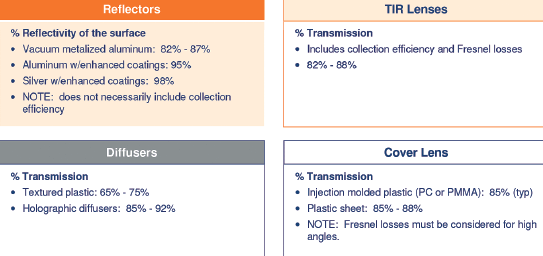 Table 1. Rule-of-thumb optical loss factors.